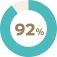 入居10年後のオーナー様満足度92％